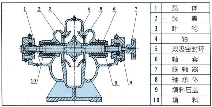 单级双吸离心泵